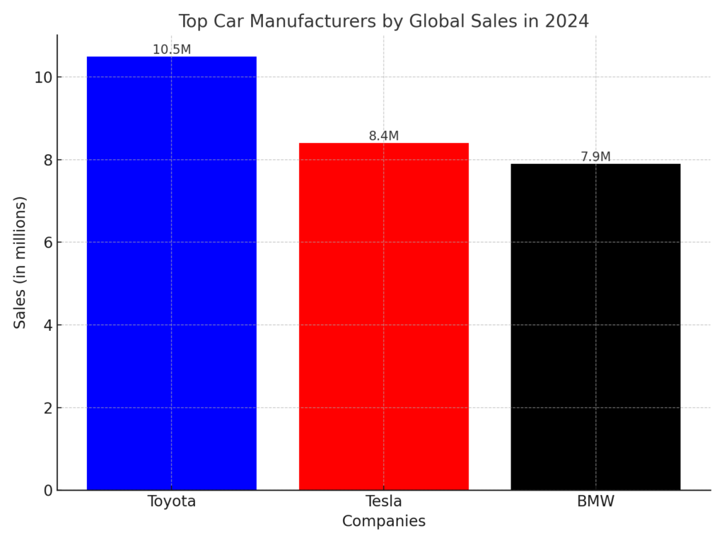 Tesla and Toyota: Discover the Most Searched Car Brand in the US